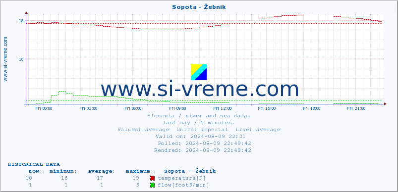  :: Sopota - Žebnik :: temperature | flow | height :: last day / 5 minutes.