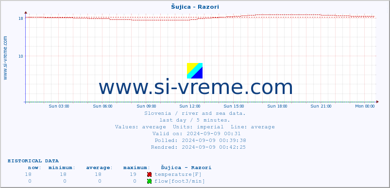  :: Šujica - Razori :: temperature | flow | height :: last day / 5 minutes.