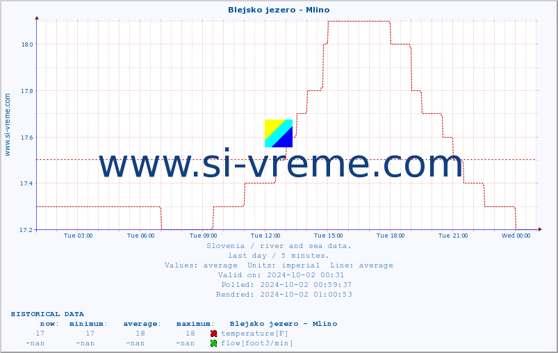  :: Blejsko jezero - Mlino :: temperature | flow | height :: last day / 5 minutes.