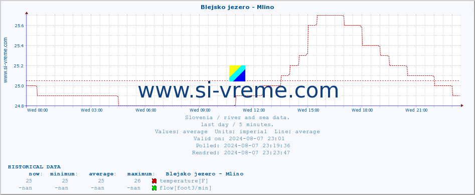  :: Blejsko jezero - Mlino :: temperature | flow | height :: last day / 5 minutes.