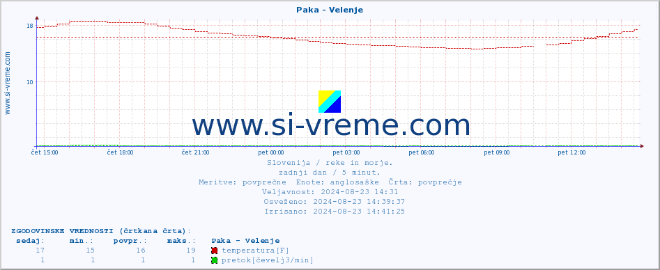 POVPREČJE :: Paka - Velenje :: temperatura | pretok | višina :: zadnji dan / 5 minut.