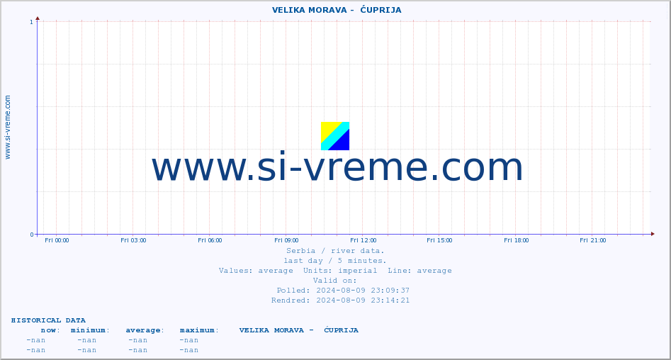  ::  VELIKA MORAVA -  ĆUPRIJA :: height |  |  :: last day / 5 minutes.