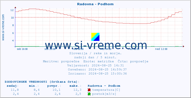 POVPREČJE :: Radovna - Podhom :: temperatura | pretok | višina :: zadnji dan / 5 minut.