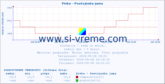 POVPREČJE :: Pivka - Postojnska jama :: temperatura | pretok | višina :: zadnji dan / 5 minut.