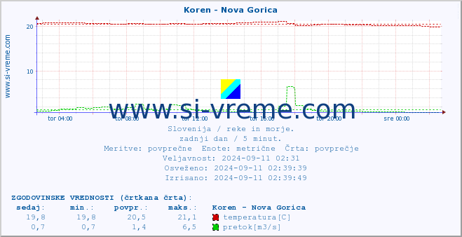 POVPREČJE :: Koren - Nova Gorica :: temperatura | pretok | višina :: zadnji dan / 5 minut.