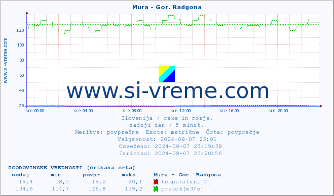 POVPREČJE :: Mura - Gor. Radgona :: temperatura | pretok | višina :: zadnji dan / 5 minut.