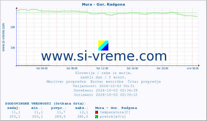 POVPREČJE :: Mura - Gor. Radgona :: temperatura | pretok | višina :: zadnji dan / 5 minut.