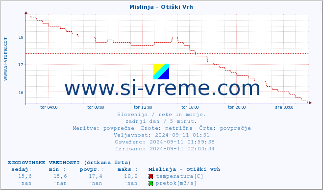 POVPREČJE :: Mislinja - Otiški Vrh :: temperatura | pretok | višina :: zadnji dan / 5 minut.