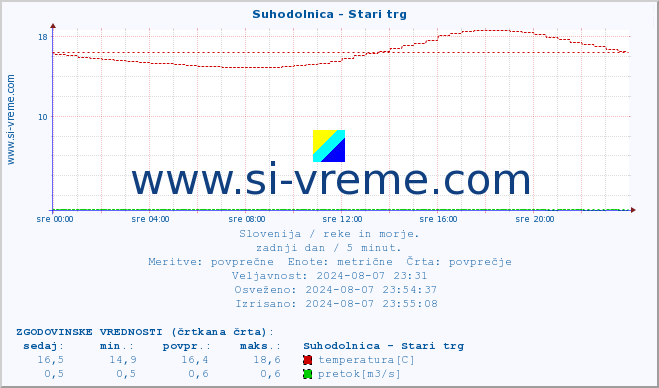 POVPREČJE :: Suhodolnica - Stari trg :: temperatura | pretok | višina :: zadnji dan / 5 minut.