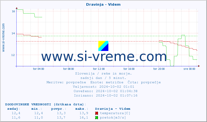 POVPREČJE :: Dravinja - Videm :: temperatura | pretok | višina :: zadnji dan / 5 minut.