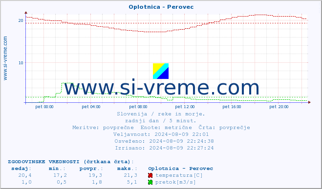 POVPREČJE :: Oplotnica - Perovec :: temperatura | pretok | višina :: zadnji dan / 5 minut.