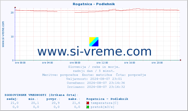 POVPREČJE :: Rogatnica - Podlehnik :: temperatura | pretok | višina :: zadnji dan / 5 minut.