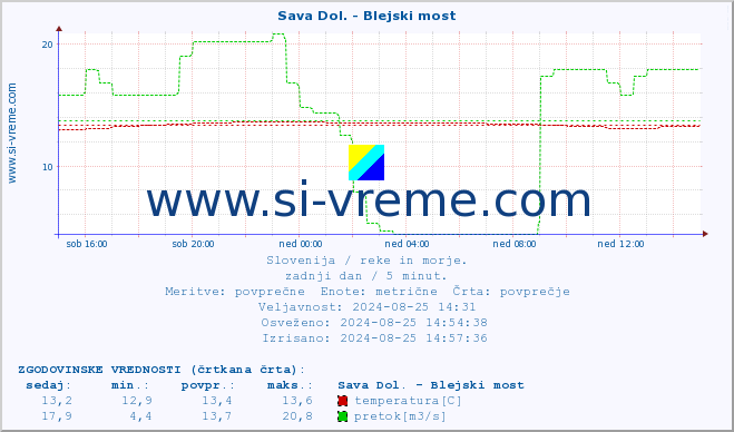 POVPREČJE :: Sava Dol. - Blejski most :: temperatura | pretok | višina :: zadnji dan / 5 minut.