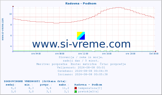 POVPREČJE :: Radovna - Podhom :: temperatura | pretok | višina :: zadnji dan / 5 minut.