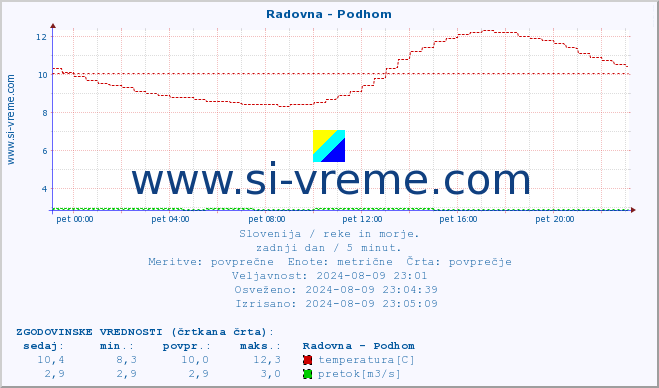 POVPREČJE :: Radovna - Podhom :: temperatura | pretok | višina :: zadnji dan / 5 minut.