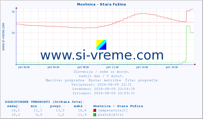 POVPREČJE :: Mostnica - Stara Fužina :: temperatura | pretok | višina :: zadnji dan / 5 minut.