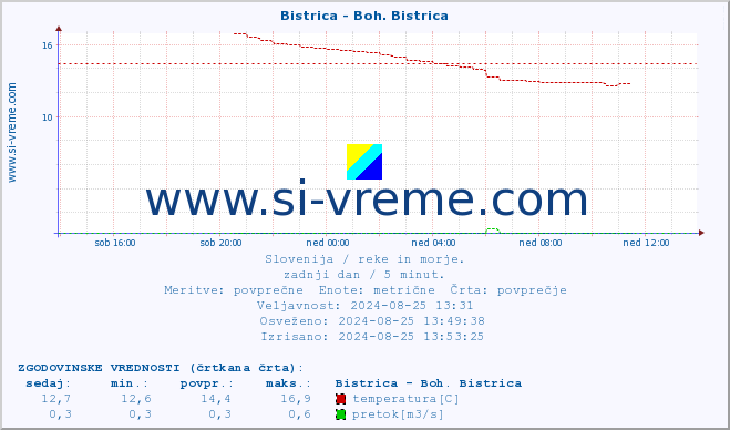 POVPREČJE :: Bistrica - Boh. Bistrica :: temperatura | pretok | višina :: zadnji dan / 5 minut.