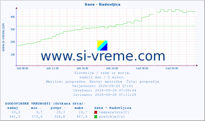 POVPREČJE :: Sava - Radovljica :: temperatura | pretok | višina :: zadnji dan / 5 minut.