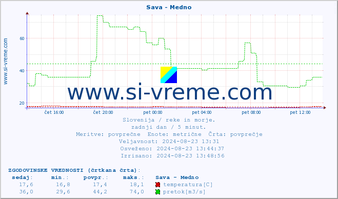 POVPREČJE :: Sava - Medno :: temperatura | pretok | višina :: zadnji dan / 5 minut.