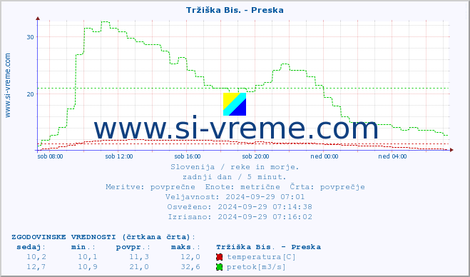 POVPREČJE :: Tržiška Bis. - Preska :: temperatura | pretok | višina :: zadnji dan / 5 minut.