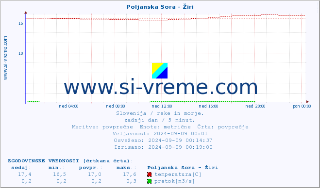 POVPREČJE :: Poljanska Sora - Žiri :: temperatura | pretok | višina :: zadnji dan / 5 minut.