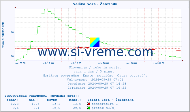 POVPREČJE :: Selška Sora - Železniki :: temperatura | pretok | višina :: zadnji dan / 5 minut.