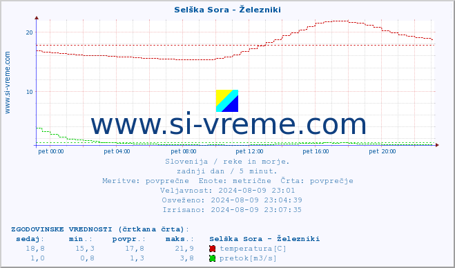 POVPREČJE :: Selška Sora - Železniki :: temperatura | pretok | višina :: zadnji dan / 5 minut.