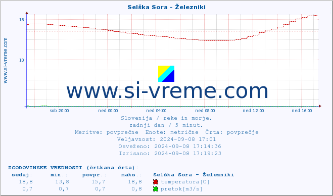 POVPREČJE :: Selška Sora - Železniki :: temperatura | pretok | višina :: zadnji dan / 5 minut.