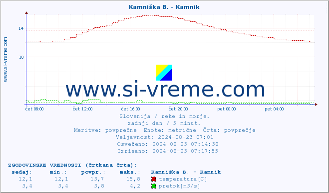 POVPREČJE :: Kamniška B. - Kamnik :: temperatura | pretok | višina :: zadnji dan / 5 minut.