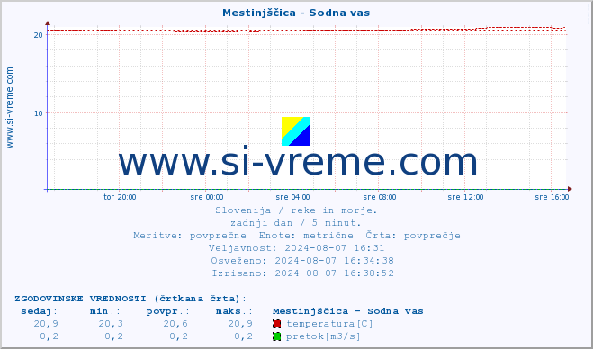 POVPREČJE :: Mestinjščica - Sodna vas :: temperatura | pretok | višina :: zadnji dan / 5 minut.