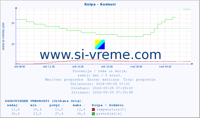 POVPREČJE :: Kolpa - Sodevci :: temperatura | pretok | višina :: zadnji dan / 5 minut.