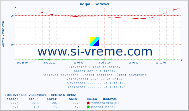 POVPREČJE :: Kolpa - Sodevci :: temperatura | pretok | višina :: zadnji dan / 5 minut.