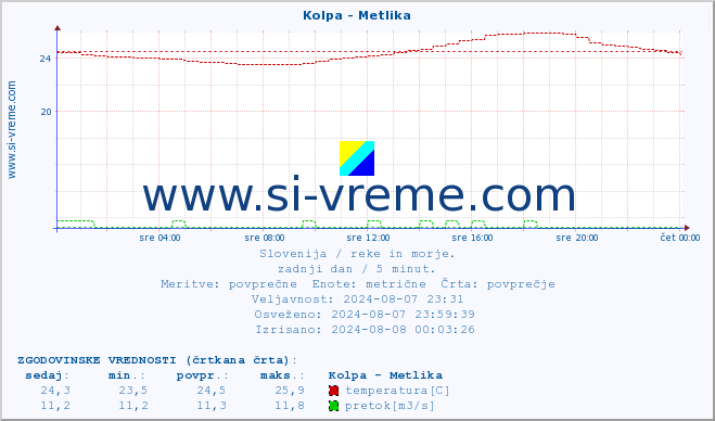 POVPREČJE :: Kolpa - Metlika :: temperatura | pretok | višina :: zadnji dan / 5 minut.