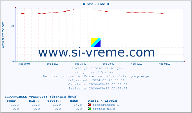 POVPREČJE :: Rinža - Livold :: temperatura | pretok | višina :: zadnji dan / 5 minut.