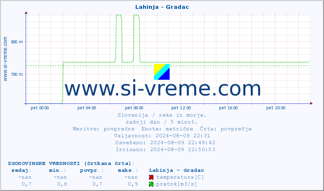 POVPREČJE :: Lahinja - Gradac :: temperatura | pretok | višina :: zadnji dan / 5 minut.