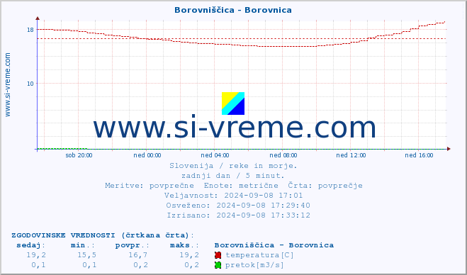 POVPREČJE :: Borovniščica - Borovnica :: temperatura | pretok | višina :: zadnji dan / 5 minut.