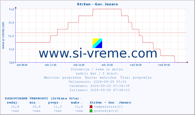 POVPREČJE :: Stržen - Gor. Jezero :: temperatura | pretok | višina :: zadnji dan / 5 minut.