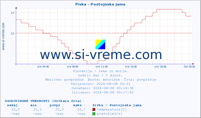 POVPREČJE :: Pivka - Postojnska jama :: temperatura | pretok | višina :: zadnji dan / 5 minut.