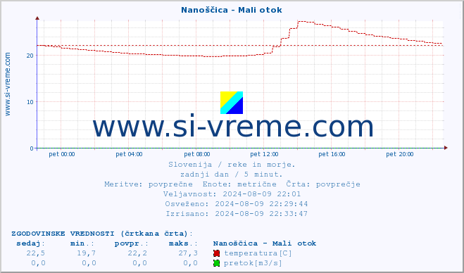 POVPREČJE :: Nanoščica - Mali otok :: temperatura | pretok | višina :: zadnji dan / 5 minut.