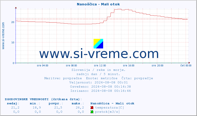 POVPREČJE :: Nanoščica - Mali otok :: temperatura | pretok | višina :: zadnji dan / 5 minut.