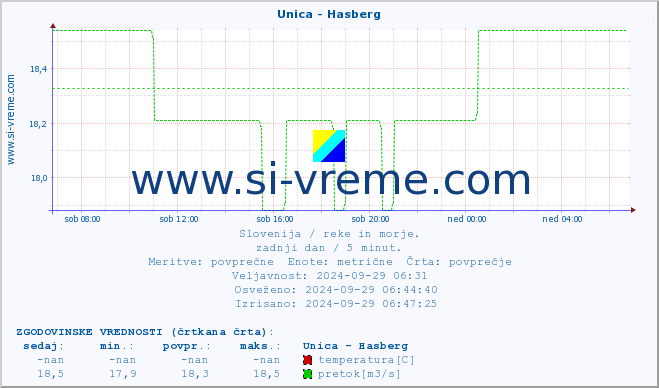 POVPREČJE :: Unica - Hasberg :: temperatura | pretok | višina :: zadnji dan / 5 minut.