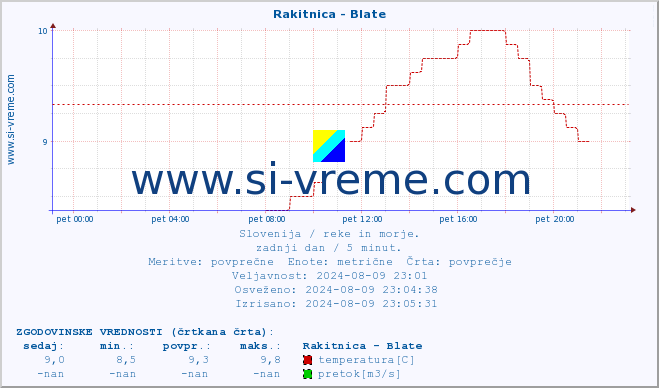 POVPREČJE :: Rakitnica - Blate :: temperatura | pretok | višina :: zadnji dan / 5 minut.