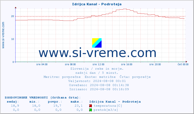 POVPREČJE :: Idrijca Kanal - Podroteja :: temperatura | pretok | višina :: zadnji dan / 5 minut.