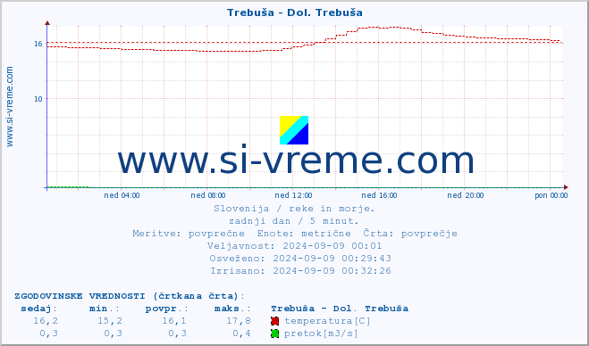 POVPREČJE :: Trebuša - Dol. Trebuša :: temperatura | pretok | višina :: zadnji dan / 5 minut.