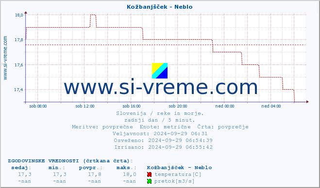 POVPREČJE :: Kožbanjšček - Neblo :: temperatura | pretok | višina :: zadnji dan / 5 minut.