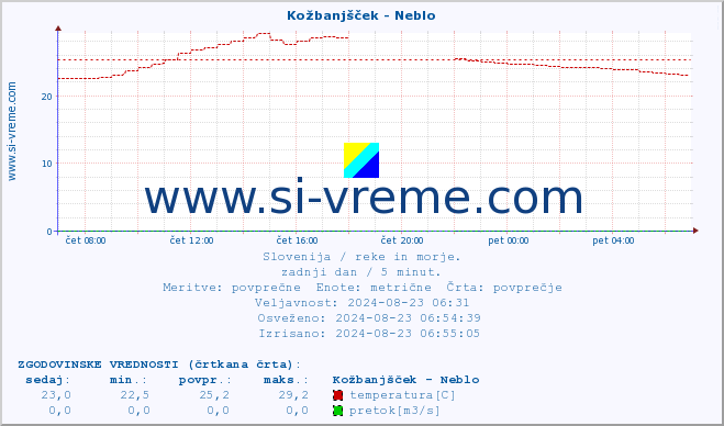 POVPREČJE :: Kožbanjšček - Neblo :: temperatura | pretok | višina :: zadnji dan / 5 minut.