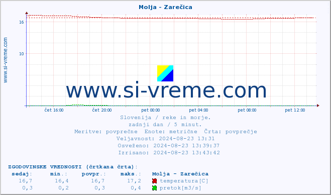 POVPREČJE :: Molja - Zarečica :: temperatura | pretok | višina :: zadnji dan / 5 minut.