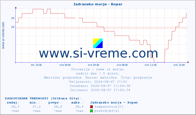 POVPREČJE :: Jadransko morje - Koper :: temperatura | pretok | višina :: zadnji dan / 5 minut.