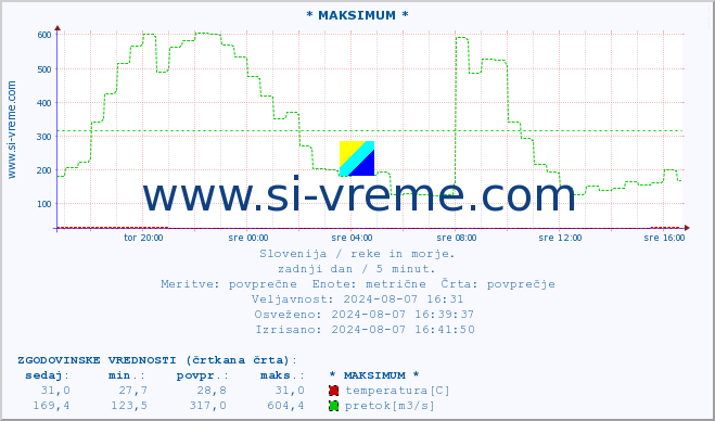 POVPREČJE :: * MAKSIMUM * :: temperatura | pretok | višina :: zadnji dan / 5 minut.