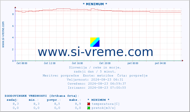 POVPREČJE :: * MINIMUM * :: temperatura | pretok | višina :: zadnji dan / 5 minut.